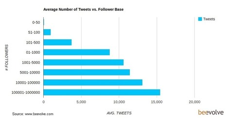 Twitter Clinic: 11 Points No Startup Can Afford To Ignore | Startup Revolution | Scoop.it