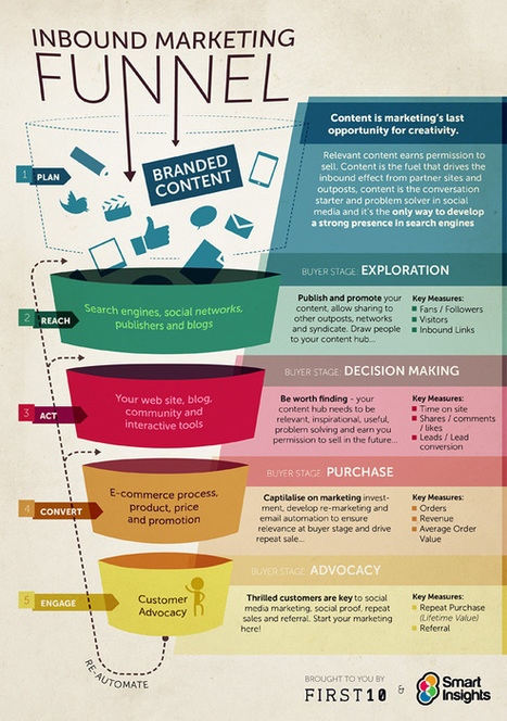 8 Reasons You Need an SEO Content Strategist | World's Best Infographics | Scoop.it