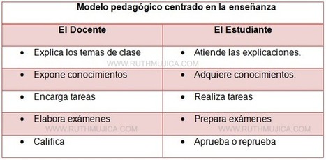 DIFERENCIAS DE LOS MODELO PEDAGÓGICO. | E-Learning-Inclusivo (Mashup) | Scoop.it