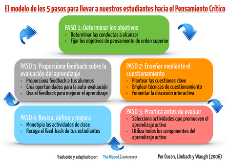 El modelo de los 5 pasos para llevar a nuestros estudiantes hacia el Pensamiento Crítico | The Flipped Classroom | Las TIC y la Educación | Scoop.it