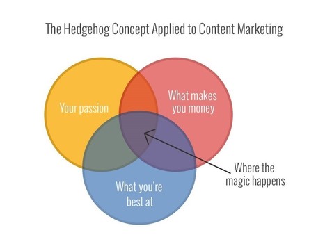 The 7 Steps to a 'Good-to-Great' Content Marketing Strategy | Tampa Florida Marketing | Scoop.it