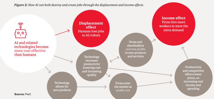 The net impact of AI and related technologies on jobs in China provides data to help measure where jobs will be lost and created - study science, engineering, and math would be my recommendation! | WHY IT MATTERS: Digital Transformation | Scoop.it
