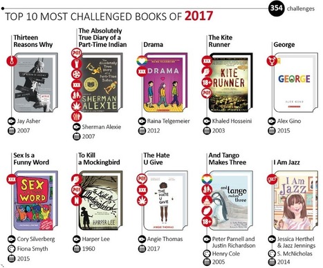 The Most Banned and Challenged Books of the Past 5 Years | PlaygroundEquipment.com | Ed Tech Chatter | Scoop.it