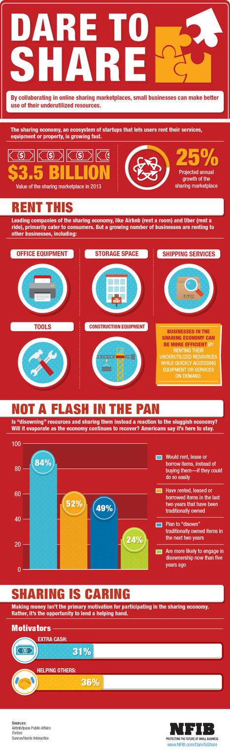 Infographic: The Small Business Sharing Economy | NFIB | Peer2Politics | Scoop.it