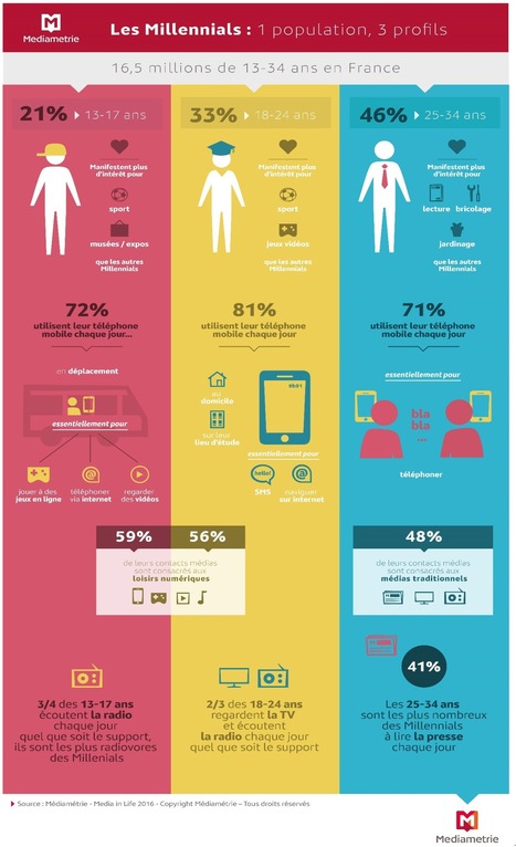 Infographie : 3 profils pour 3 tranches d’âge de Millennials détaillés par Médiamétrie | Offremedia | 18-24 ans | Scoop.it