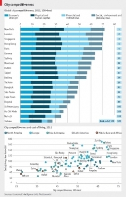 Índice de Competitividad Global de las ciudades: las ciudades ... | Le BONHEUR comme indice d'épanouissement social et économique. | Scoop.it