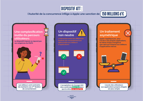 French antitrust regulator fines Apple 150 million euros over privacy tool App Tracking Transparency (ATT) | The regulatory insider | Scoop.it