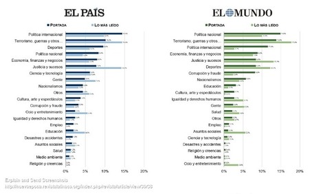 La construcción de la agenda de los cibermedios. Estudio comparativo con las preferencias temáticas de lectores y usuarios de Twitter | Pedro Luis Pérez Díaz; Enrique Arroyas Langa; Rocío Zamora Me... | Comunicación en la era digital | Scoop.it