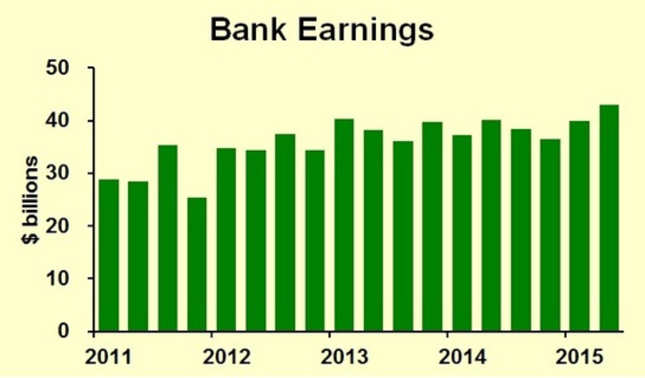 Bank Profit Outlook 2016: Earnings Could Rise 50 Percent | Wealth Advisors Report - Accumulating, Preserving, and Transitioning Wealth | Scoop.it