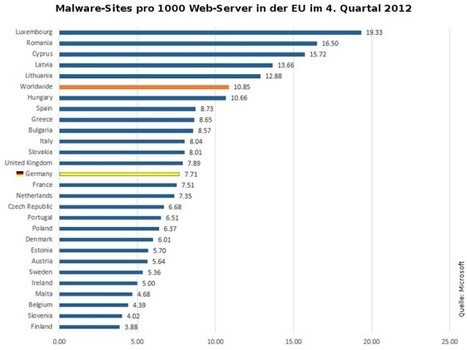 Malware-Infektionen im Europavergleich | Luxembourg (Europe) | Scoop.it