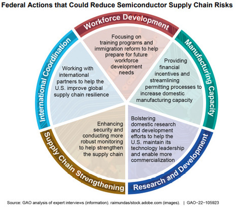 Workforce development necessary to strengthen semiconductor supply chain, experts say | Future of Manufacturing - Industry 4.0 | Scoop.it
