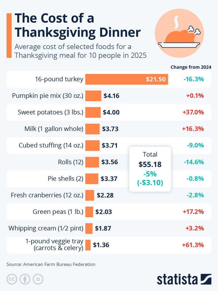 Chart: What Does a Thanksgiving Dinner Cost in 2025? | Statista | Wealth Management Report - Living Your Dreams | Scoop.it