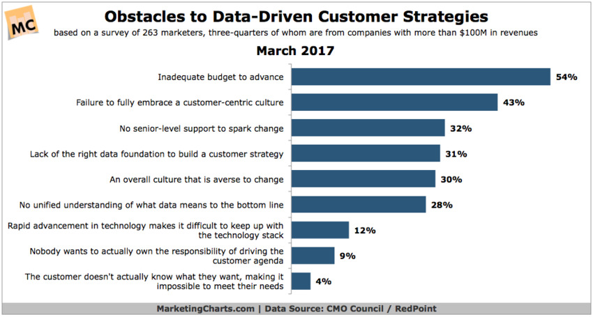 Budgets, Cultures Holding Back Data-Driven Strategies - MarketingCharts | The MarTech Digest | Scoop.it