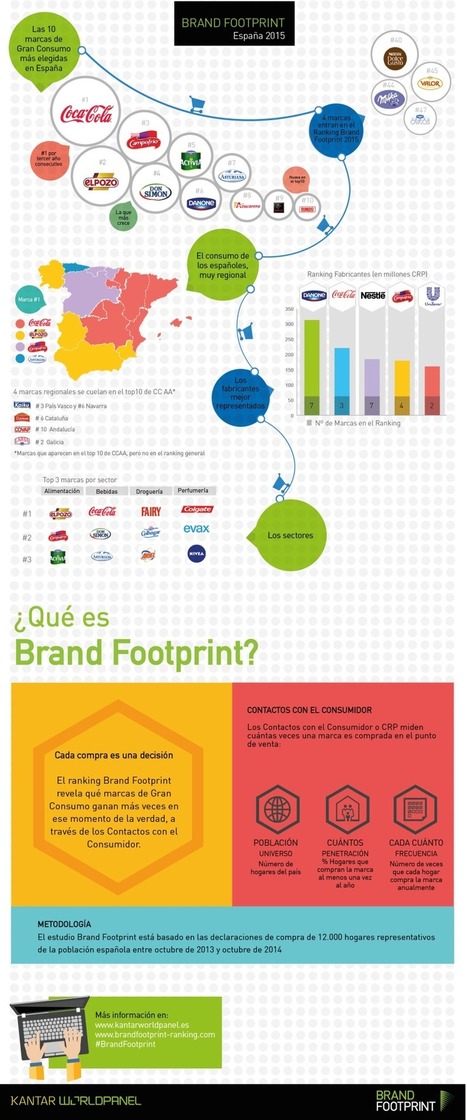 Brand FootPrint España 2015 #infografia #infographic #marketing | Information Technology & Social Media News | Scoop.it