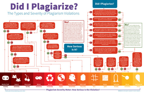 Did I Plagiarize? The Types and Severity of Plagiarism Violations | Visual.ly | Educación y TIC | Scoop.it