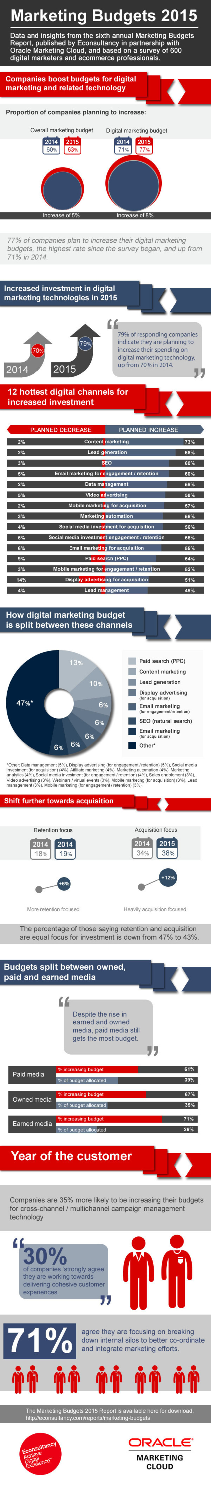 Marketing Budgets 2015: digital investment continues to grow [infographic] - Econsultancy | The MarTech Digest | Scoop.it