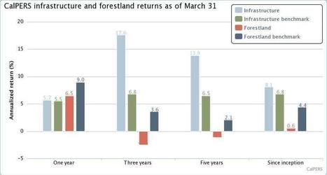 CalPERS infrastructure outperforming benchmark over the long term, while forestland trails | Timberland Investment | Scoop.it
