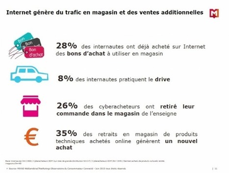 [Exclu Médiamétrie] Derniers chiffres sur l'Homo Connecticus | E-marketing | Scoop.it