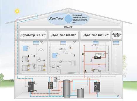 Dynatemp : solutions de gestions techniques «hydrauliques» | Immobilier | Scoop.it