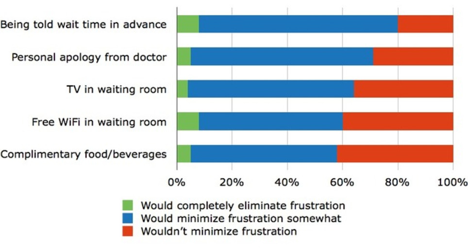 How to Treat Patient Wait-Time Woes IndustryView | 2013 | Social Health on line | Scoop.it