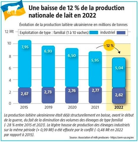 Evolution de la production laitière en Ukraine | Lait de Normandie... et d'ailleurs | Scoop.it