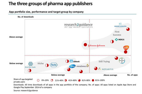 Report: 3 types of developers behind pharma apps and how they can boost downloads | Digital Pharma news | Scoop.it