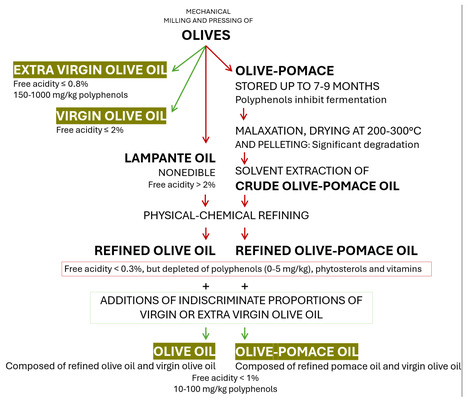 Efectos combinados del aceite de oliva y el ayuno sobre la inflamación y el estrés oxidativo | OLIVE NEWS | Scoop.it