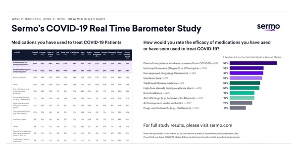 Plasma Is Perceived as More Effective Than Hydroxychloroquine, Remdesivir Efficacy Perceptions on the Rise | Covid-19, SARS-Cov-2, vaccines, Remdesivir, Chloroquine...and all that Jazz | Scoop.it