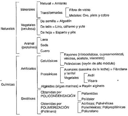 Resultado de imagen para fibras textiles plasticas