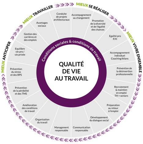 Agir pour la QVT c'est booster la performance de son entreprise | Management contemporain à l'innovation managériale - Droit social | Scoop.it