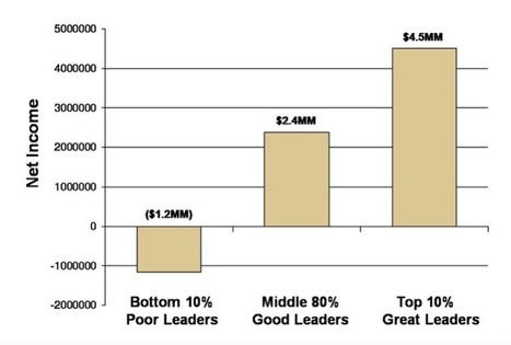 Great #Leaders Can Double Profits, Research Shows | Leadership Advice & Tips | Scoop.it