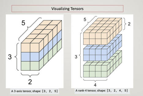 Everything You Need to Know About Tensors | Complex Insight  - Understanding our world | Scoop.it