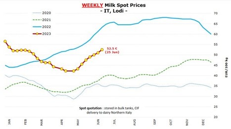 Le prix du lait Spot remonte graduellement depuis la mi-juin | Lait de Normandie... et d'ailleurs | Scoop.it