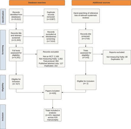 Scoping review of the measurement and analysis of frailty in randomised controlled trials | Age and Ageing | Oxford Academic | Comprehensive Geriatric Assessment | Scoop.it