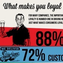 What Creates Brand Loyalty? | Infographic | Curation Revolution | Scoop.it