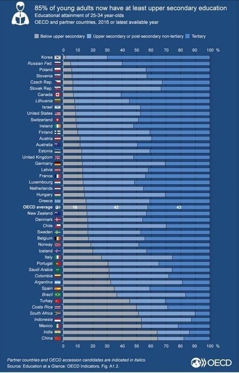 These countries come top for education | #OECD 2016 | Strictly pedagogical | Scoop.it