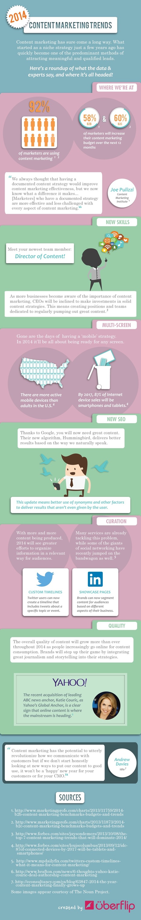 What Will Content Marketing Look Like in 2014? [Infographic] - Profs | #TheMarketingTechAlert | The MarTech Digest | Scoop.it