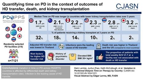 Variation in Peritoneal Dialysis Time on Therapy by Country | Peritoneal dialysis | Scoop.it