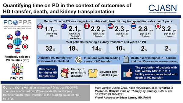 Variation in Peritoneal Dialysis Time on Therapy by Country | Peritoneal dialysis | Scoop.it