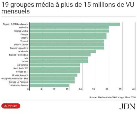 Les r&eacute;gies Web sont-elles condamn&eacute;es au 100% programmatique&nbsp;? | Programmatique | Scoop.it