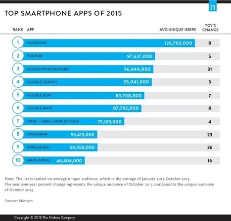 Facebook, Messenger Shine in Nielsen’s Top Apps of 2015 | Public Relations & Social Marketing Insight | Scoop.it
