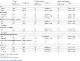 Newborn genetic testing in the United States and access to needed specialist care, National Survey of Children’s Health, 2020: A cross-sectional study | PLOS ONE | dépistage néonatal | Scoop.it