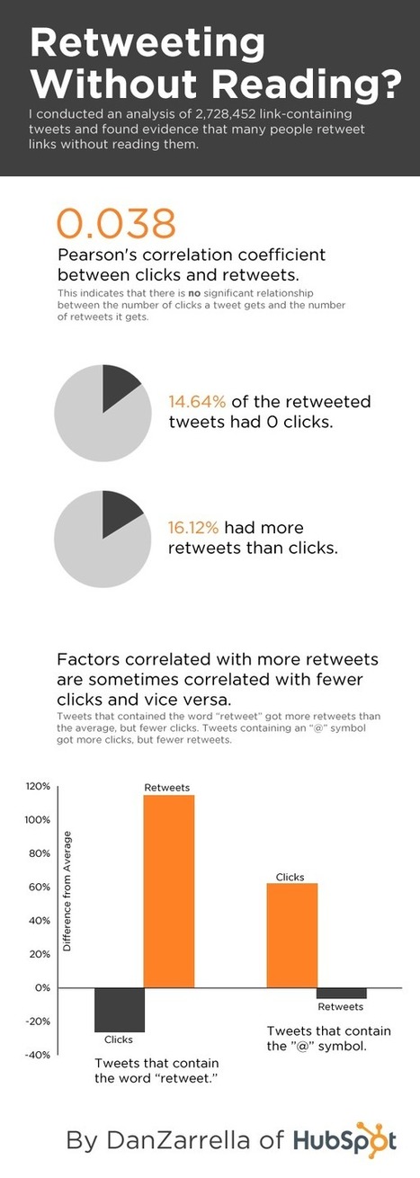 Twitter Users Often Retweet Without Reading Or Clicking Links, Study Reveals [INFOGRAPHIC] | 21st Century Learning and Teaching | Scoop.it