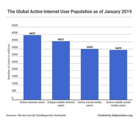 Why Digital Media is Killing TV Advertising | Marketing | Scoop.it