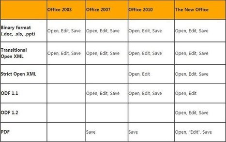 Microsoft Office 2013 supportera le format ODF (et PDF) : Victoire du Libre ? | Libre de faire, Faire Libre | Scoop.it