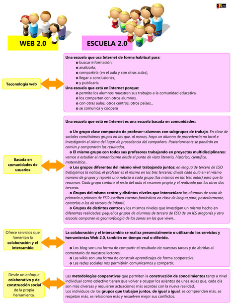 « juandon. Innovación y conocimiento Tecnología educativa y roles de profesores y alumnos en un mundo 2.0 | Educación, pedagogía, TIC y mas.- | Scoop.it