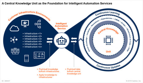 Infrastructure Service Providers Should Shift Their Business Toward Autonomous Operations by Integrating Intelligent Automation with a Central Knowledge Unit | Tampa Florida Marketing | Scoop.it