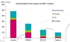 La discr&egrave;te r&eacute;volution de la performance &eacute;nerg&eacute;tique des b&acirc;timents | Sustainable Construction | Scoop.it