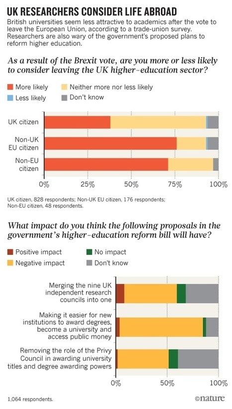 Brexit vote drives UK academics to think about leaving | Brexit | Scoop.it
