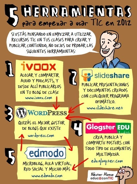 5 herramientas para empezar a usar TIC en aula | Pedalogica: educación y TIC | Scoop.it